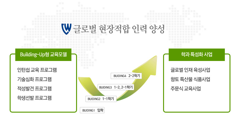 글로벌 현장적합안 인력을 양성 하기 위한 교육시스템 / Building - Up형 교육모델(인턴쉽 교육프로그램, 기술심화프로그램, 적성발견 프로그램, 학생선발 프로그램)을 통해 학과 특성화 사업인 글로벌 인재 육성사업, 향토 특산물 식품사업, 주문식 교육사업을 합니다.