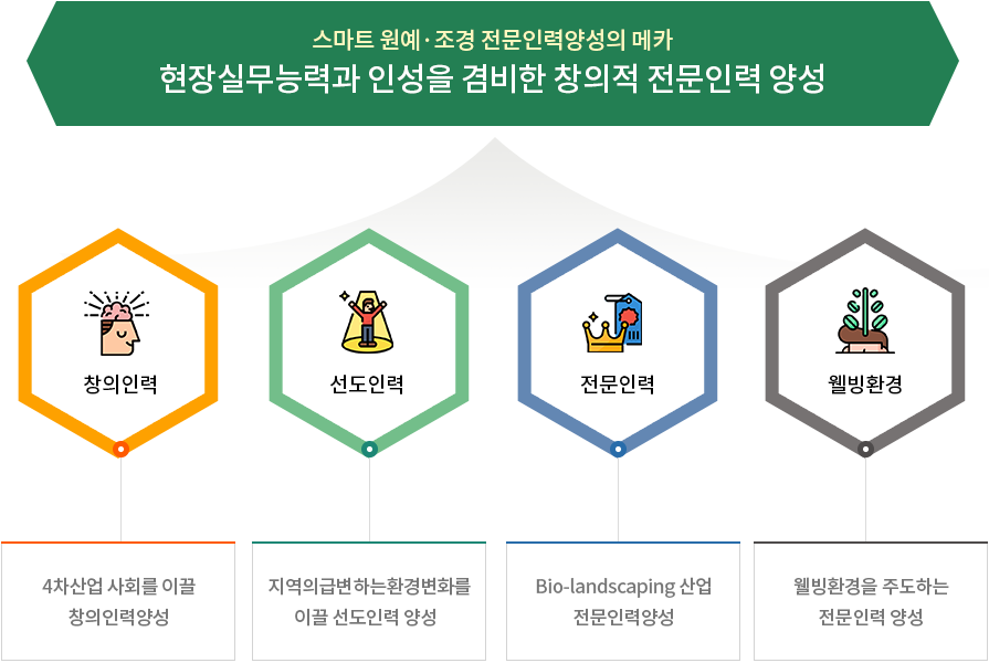 경남지역 조경전문인력양성의 메카, 경남 및 남해지역의 조경산업을 선도하는 생산주역