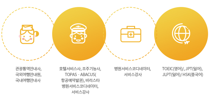 관광통역안내사,국외여행안내원,국내여행안내사,호텔서비스사, 조주기능사, TOPASㆍABACUS(항공예약발권), 바리스타,병원서비스코디네이터, 서비스강사,TOEIC(영어)/, JPT(일어), JLPT(일어)/ HSK(중국어)