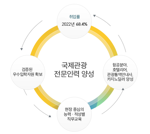 국제관광전문인력 양성