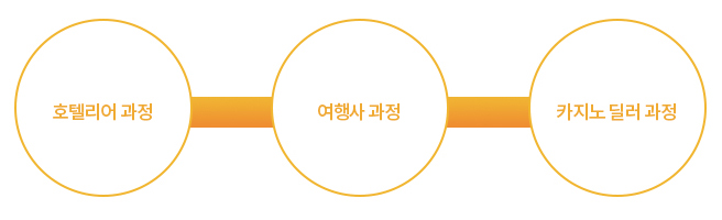 항공승무원 과정, 호텔리어 과정, 여행,항공사 과정,카지노 딜러 과정